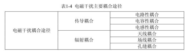 电磁兼容测量_电磁干扰耦合途径,第7张