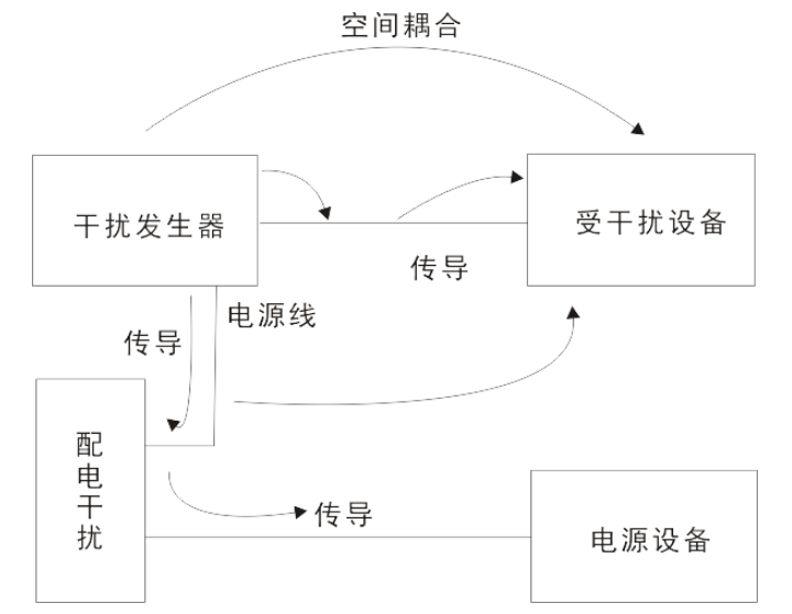 电磁兼容测量_电磁干扰耦合途径,第8张