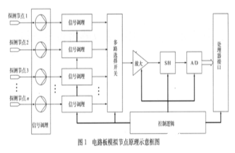 基于串行总线的模拟节点设计方案,第2张