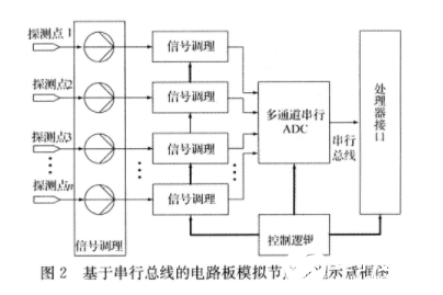 基于串行总线的模拟节点设计方案,第3张