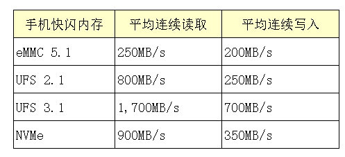 市面上常见的手机闪存规格介绍,第3张