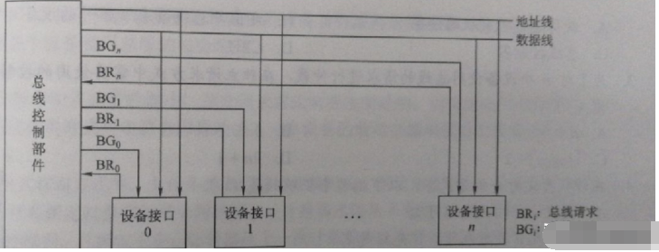 一文知道总线仲裁的方式,第4张