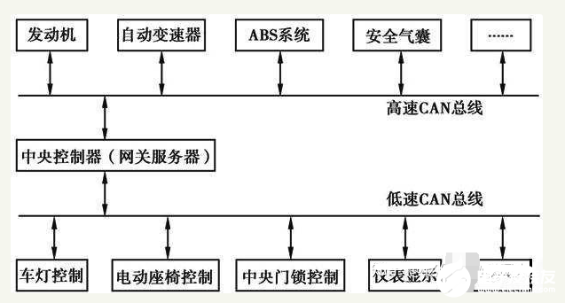 CAN总线原理，CAN总线的8个特点,第2张