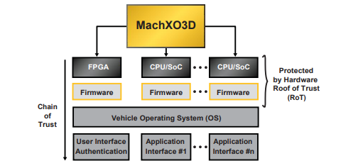 瞬时启动单芯片MachXO3D FPGA为汽车网络带来企业级安全性能,第5张