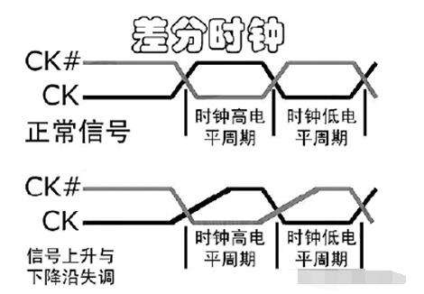 DDR的三大关键技术详解,第2张