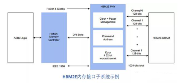 AI算力需求的暴增，HBM和GDDR SDRAM成为AI芯片新的内存方案,第4张