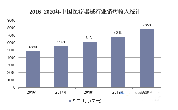 医疗器械行业现状及发展趋势分析,第3张