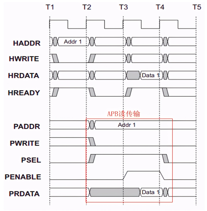 APB总线的应用框图及接口信号,第4张