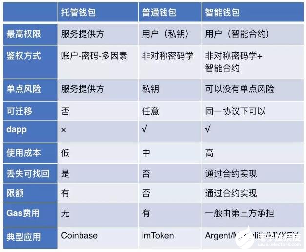 智能钱包在区块链中的应用详细介绍,智能钱包在区块链中的应用详细介绍,第3张