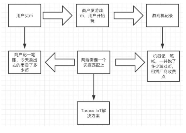 IoT+区块链可以营造怎样的新商业情景,IoT+区块链可以营造怎样的新商业情景,第2张