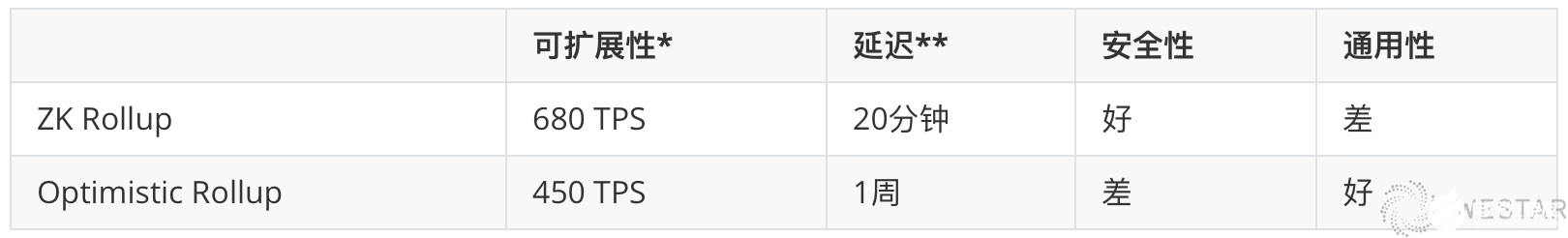 基于区块链技术的以太坊二层扩容技术解析,基于区块链技术的以太坊二层扩容技术解析,第3张