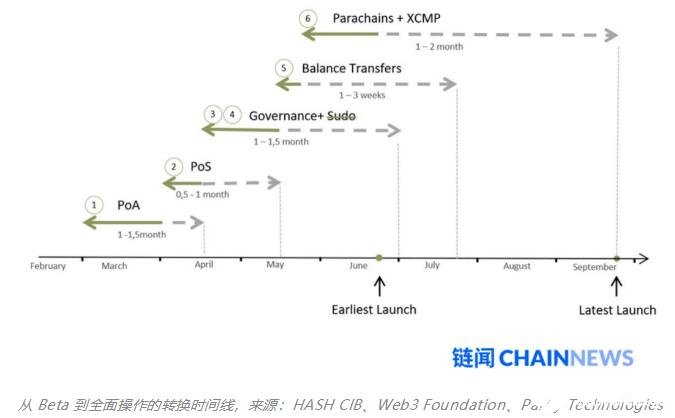 新一代区块链基础设施Polkadot波卡介绍,新一代区块链基础设施Polkadot波卡介绍,第2张