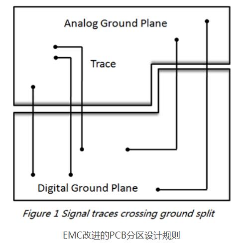 电磁兼容性EMC改进的PCB分区设计规则,电磁兼容性EMC改进的PCB分区设计规则,第2张