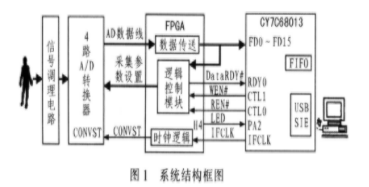 基于接口芯片与FPGA器件实现生物电信号数据采集的设计,基于接口芯片与FPGA器件实现生物电信号数据采集的设计,第2张