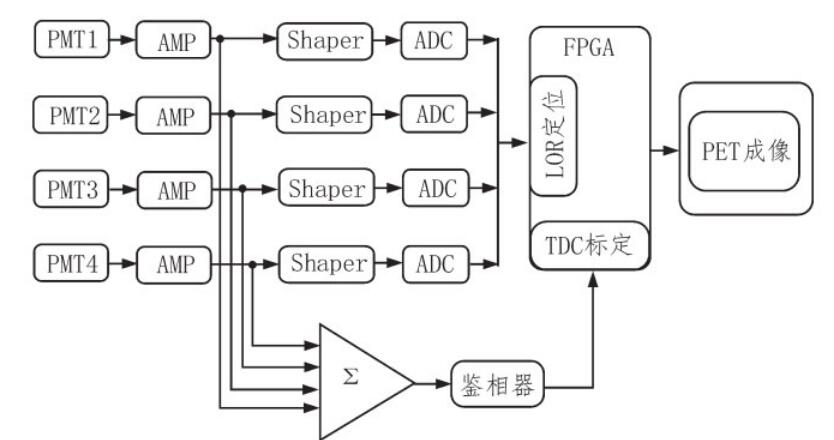 PET采集系统的优化与测试分析,第2张