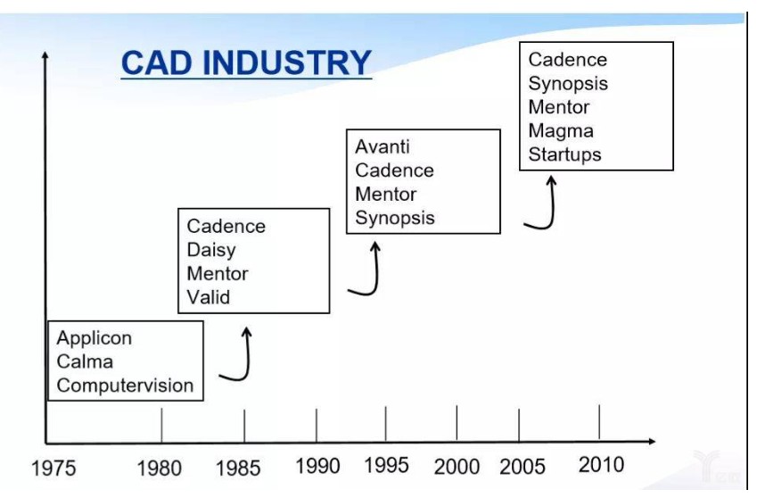 EDA技术的发展历史,EDA技术的发展历史,第3张