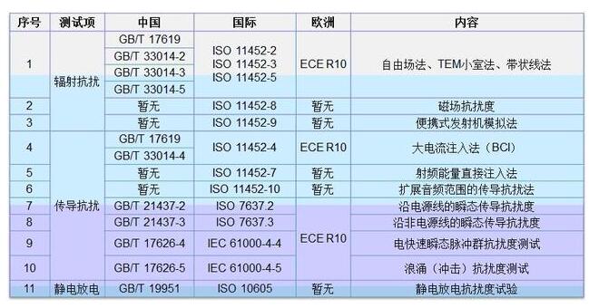 汽车EMC测试及标准盘点,第5张