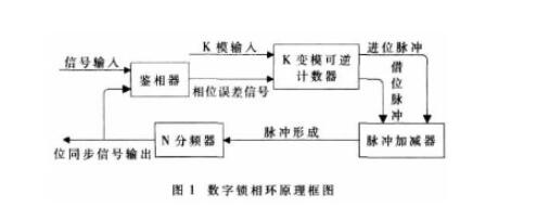 VHDL实现一个全数字锁相环功能模块,VHDL实现一个全数字锁相环功能模块,第2张