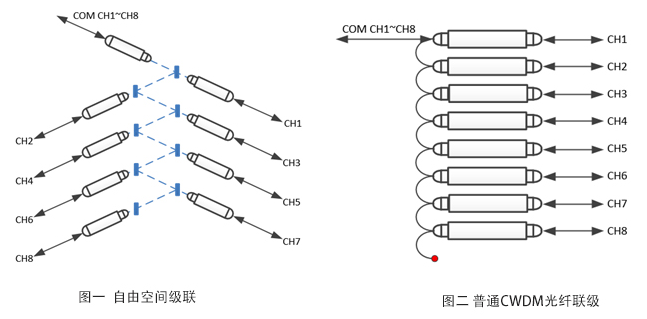 浅谈光无源器件CCWDM,浅谈光无源器件CCWDM,第2张