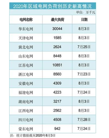 国家电网用电负荷创历史新高，高达8.75亿千瓦,国家电网用电负荷创历史新高，高达8.75亿千瓦,第2张