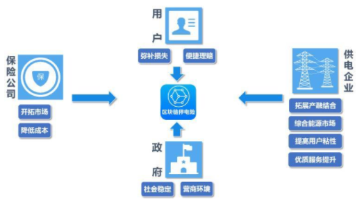 国家电网在浙江宁波签出首个区块链停电险,国家电网在浙江宁波签出首个区块链停电险,第2张