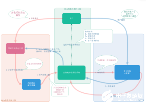 国家电网在浙江宁波签出首个区块链停电险,国家电网在浙江宁波签出首个区块链停电险,第3张
