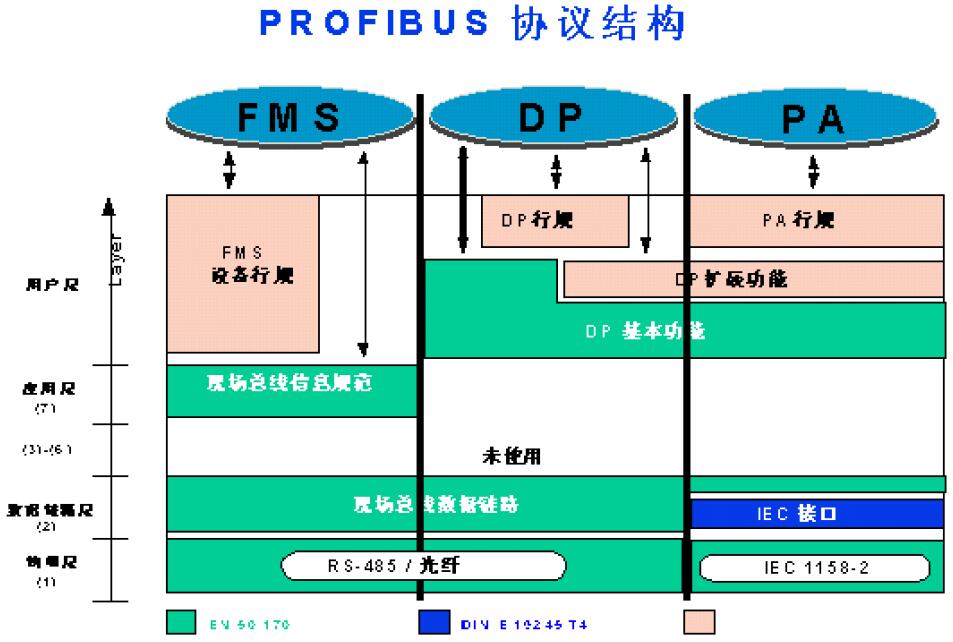 PROFIBUS协议结构和传输技术,第2张