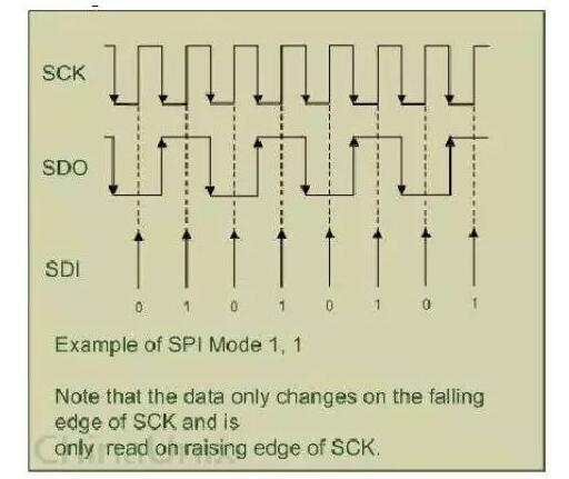 SPI总线协议的工作机制解析,第3张