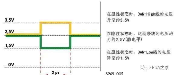 详细解读CAN总线原理和数据帧问题,第2张