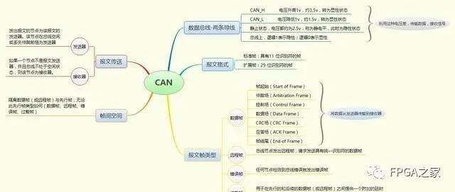 详细解读CAN总线原理和数据帧问题,第18张