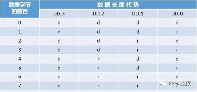 详细解读CAN总线原理和数据帧问题,第9张