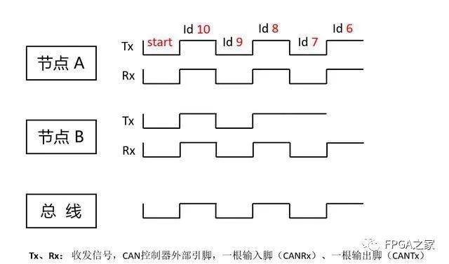 详细解读CAN总线原理和数据帧问题,第5张