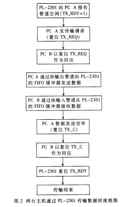 USB实现计算机双机通信的方法,第3张