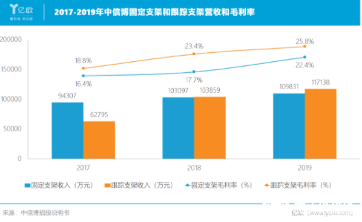 中信博有望登上全球光伏支架的“铁王座”,中信博有望登上全球光伏支架的“铁王座”,第3张