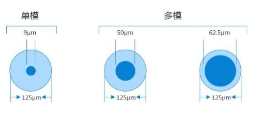 选择光纤线需知道的基础知识,选择光纤线需知道的基础知识,第2张