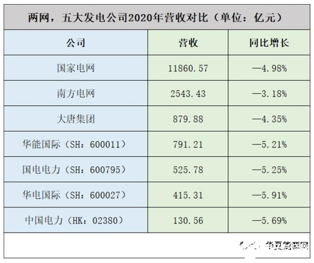 分析总结2020上半年国家电网、南方电网和五大发电集团业绩,分析总结2020上半年国家电网、南方电网和五大发电集团业绩,第3张