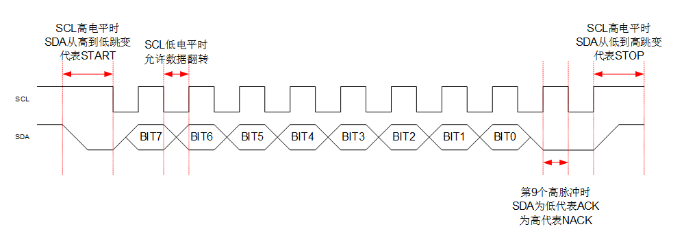 I2C接口信号_I2C字节传输格式和应用框图,第5张
