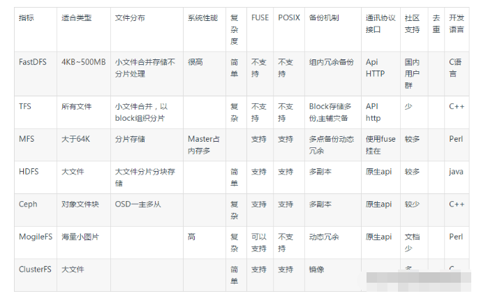 常见的分布式文件存储系统解析,第2张