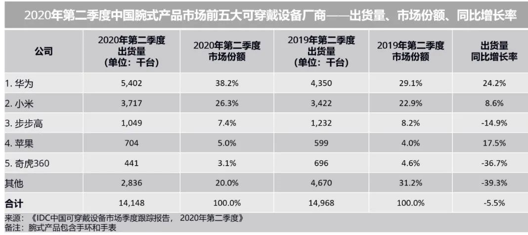 可穿戴设备的排名情况分析,第3张