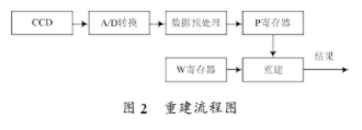 基于Altera FPGA的的小数处理方法实现与研究,第5张