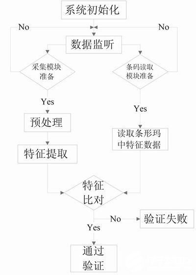 基于Cyclone II FPGA开发平台实现语音识别算法程序的设计,第4张