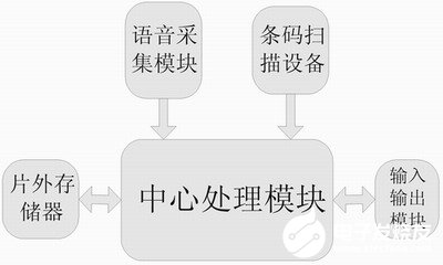 基于Cyclone II FPGA开发平台实现语音识别算法程序的设计,第2张