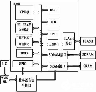 基于Cyclone II FPGA开发平台实现语音识别算法程序的设计,第3张