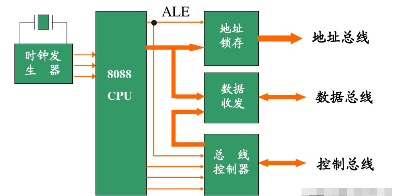 一文详解总线时序,第4张