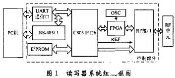 基于FPGA器件和VHDL语言实现EPCClass1读写器系统的设计,基于FPGA器件和VHDL语言实现EPCClass1读写器系统的设计,第2张