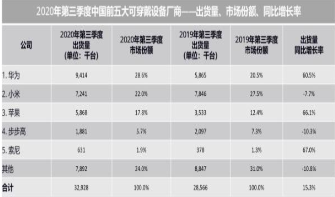 2020年可穿戴设备市场的格局分析,o4YBAF_O91aAEvU4AAHO5yPPUdI710.png,第2张