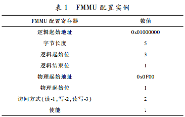 基于FPGA器件实现FMMU地址映射和数据字节和位提取的功能,第4张