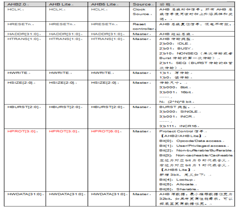 AHB总线的应用框图接口信号基础传输,o4YBAF_RhJ6AK0p9AAN3ko9hgLg742.png,第4张