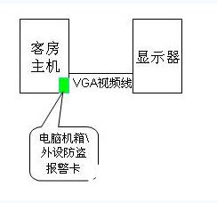 电脑防盗系统的组成、功能及应用方案,第3张