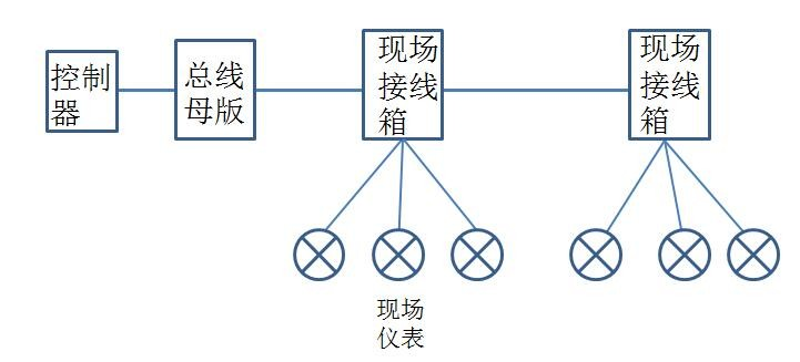 FF总线系统网络拓扑结构的应用有哪些,o4YBAF_cGyKAG69xAAH3hiZT7f0617.png,第6张